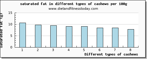 cashews saturated fat per 100g